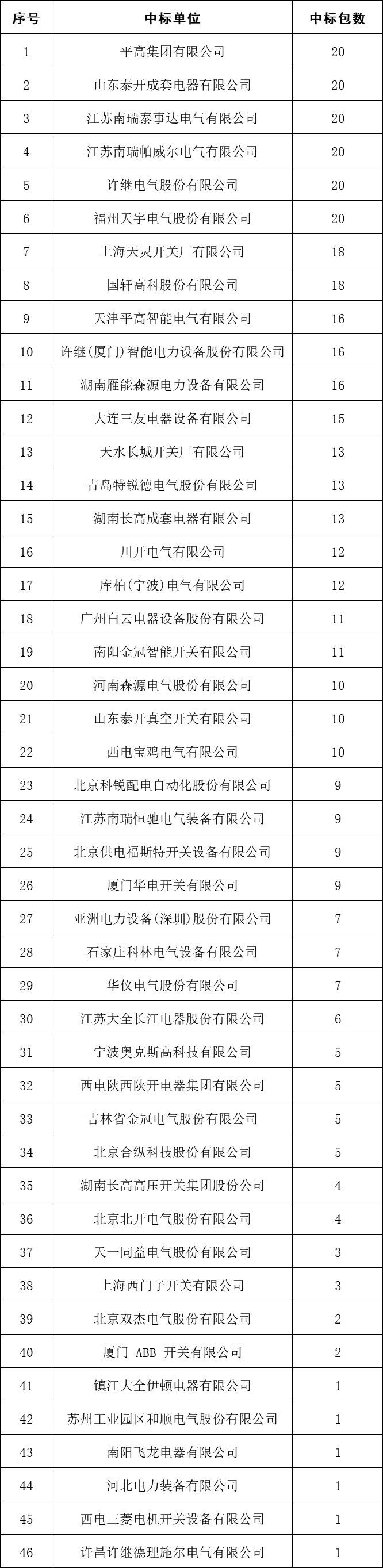 2017年10kV開關(guān)柜企業(yè)排名:46家企業(yè)分成441包，姬旭仍占主導(dǎo)地位！