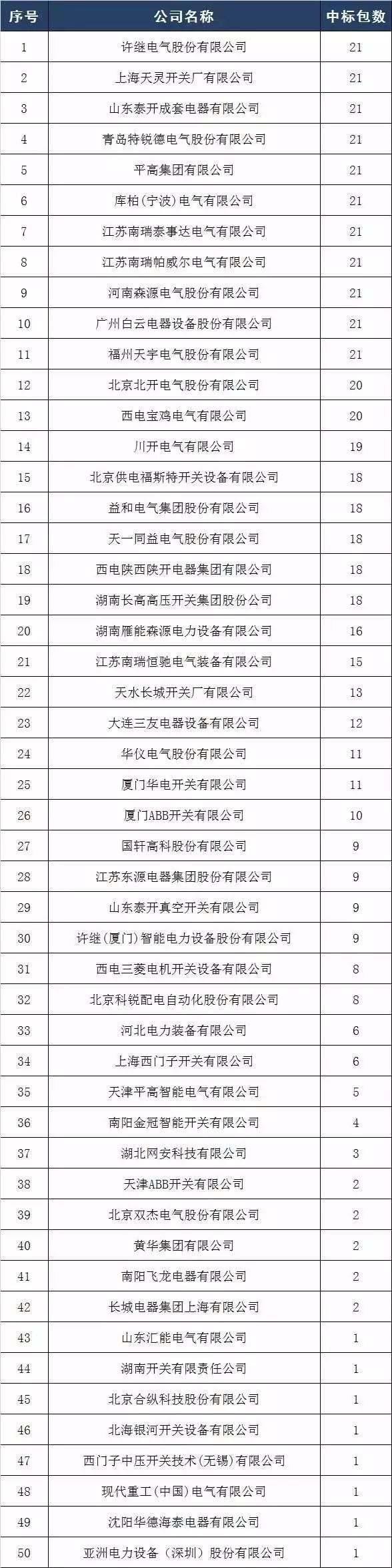 2017年10kV開關(guān)柜企業(yè)排名:46家企業(yè)分成441包，姬旭仍占主導(dǎo)地位！