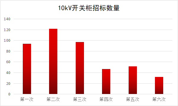 2017年10kV開關(guān)柜企業(yè)排名:46家企業(yè)分成441包，姬旭仍占主導(dǎo)地位！