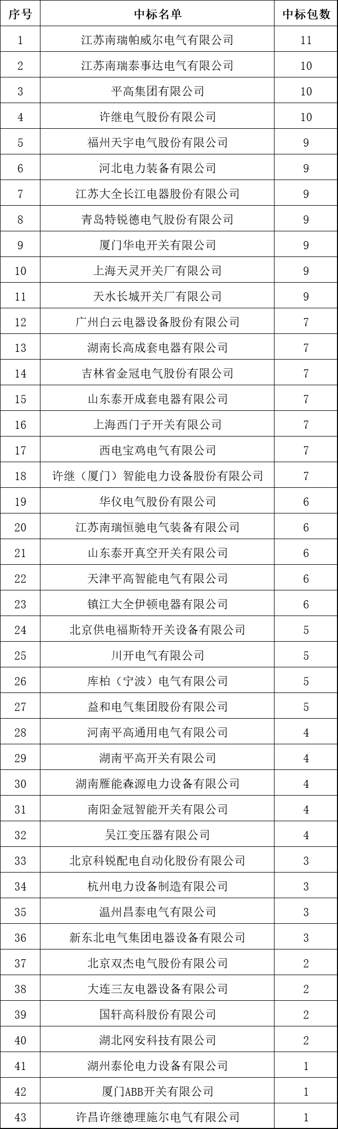 中國十大10kV開關柜企業！2018年上半年國家電網輸變電項目成功企業總結