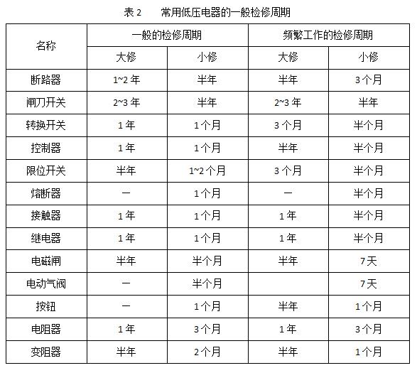 開關柜和內部電氣設備維護標準和周期介紹