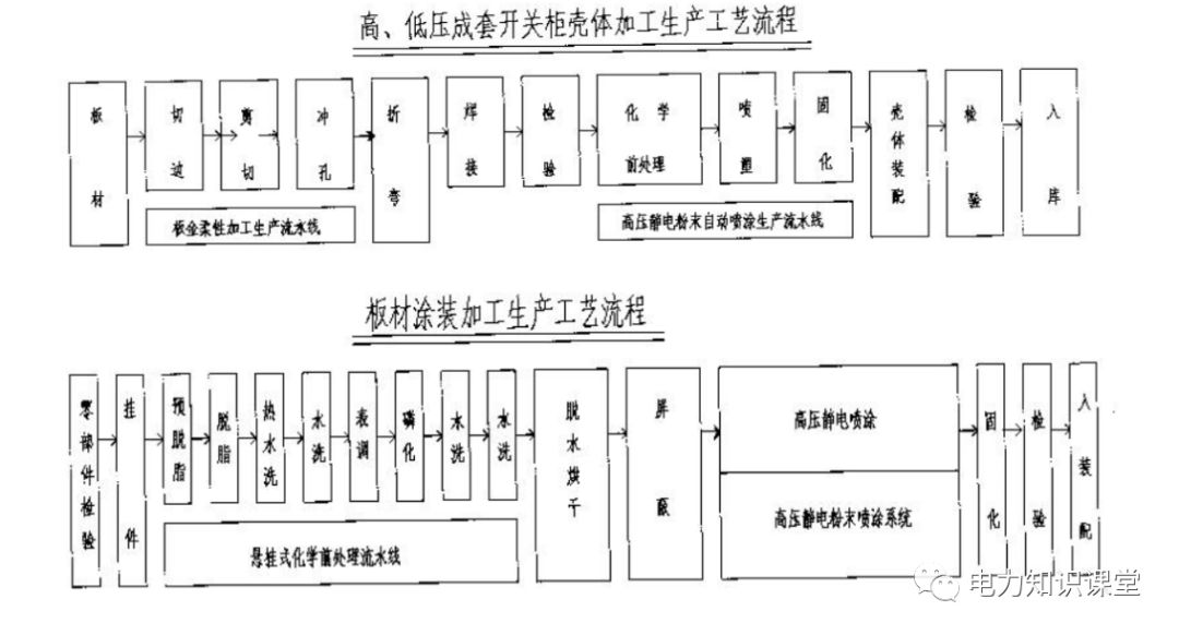 高低壓設(shè)置開關(guān)柜組裝、加工和生產(chǎn)過程