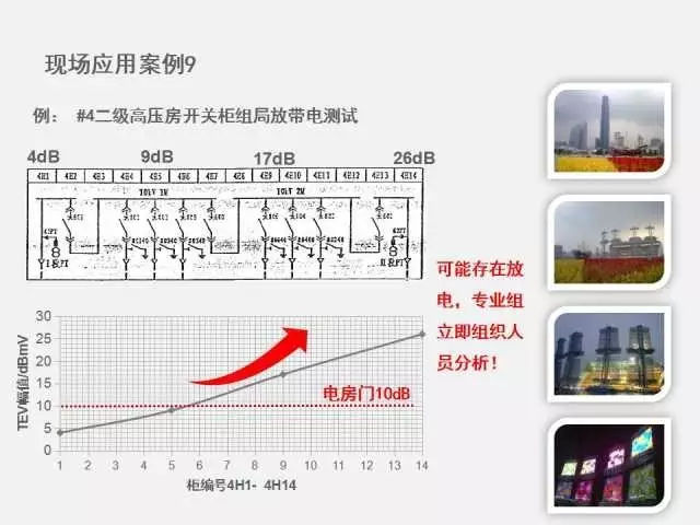 高電壓開關(guān)柜局部放電檢測(cè)技術(shù)(附案例)