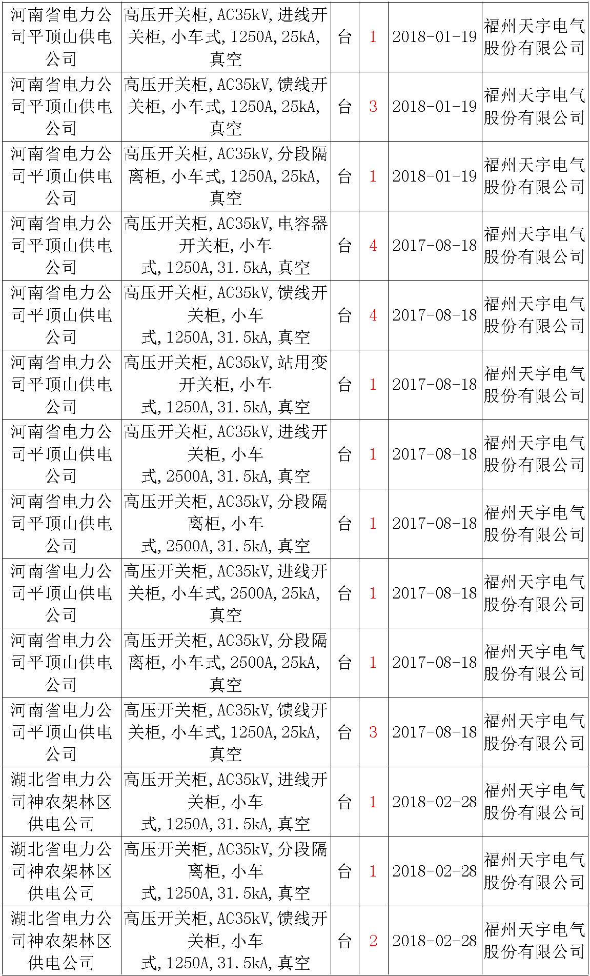 17年來國家電網(wǎng)第二次35kV開關柜 10kV開關柜1輸變電工程第四高壓斷路器誤動原因及處理