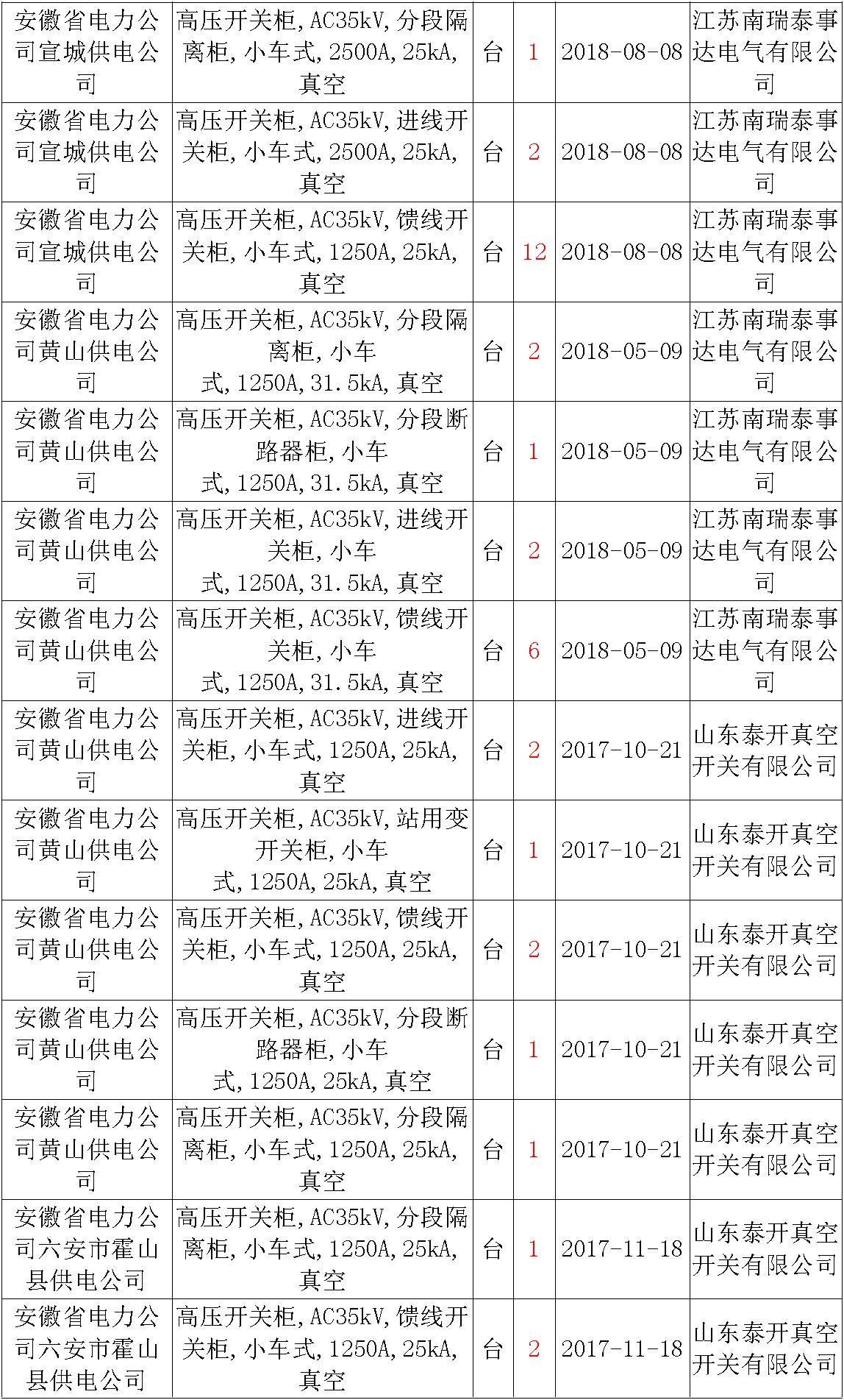 17年來國家電網(wǎng)第二次35kV開關柜 10kV開關柜1輸變電工程第四高壓斷路器誤動原因及處理