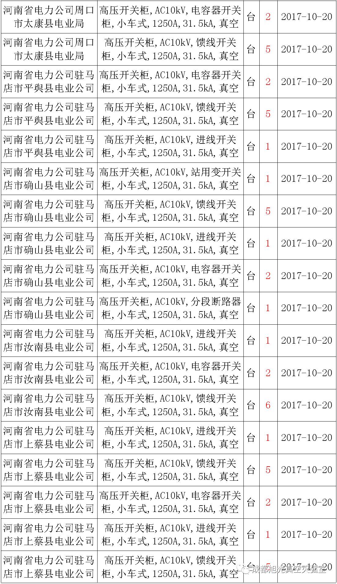 17年來國家電網(wǎng)第二次35kV開關柜 10kV開關柜1輸變電工程第四高壓斷路器誤動原因及處理