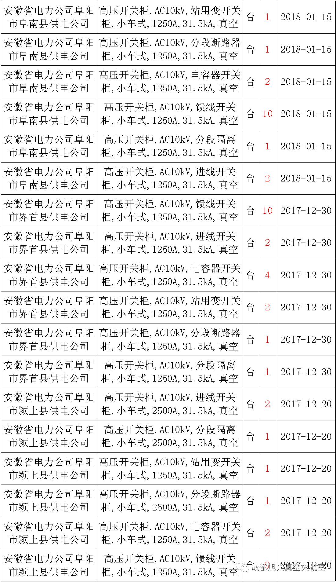 17年來國家電網(wǎng)第二次35kV開關柜 10kV開關柜1輸變電工程第四高壓斷路器誤動原因及處理