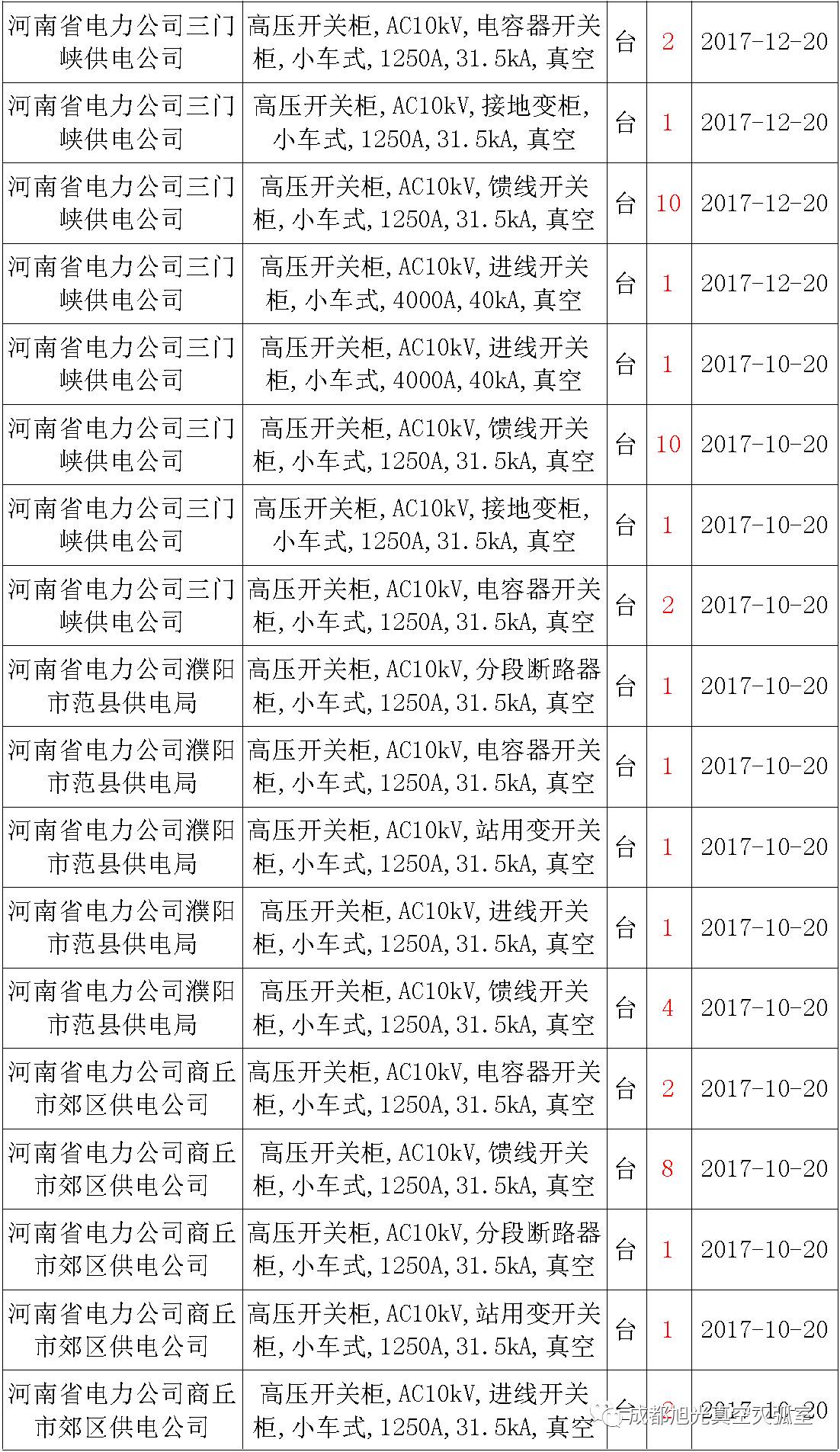 17年來國家電網(wǎng)第二次35kV開關柜 10kV開關柜1輸變電工程第四高壓斷路器誤動原因及處理