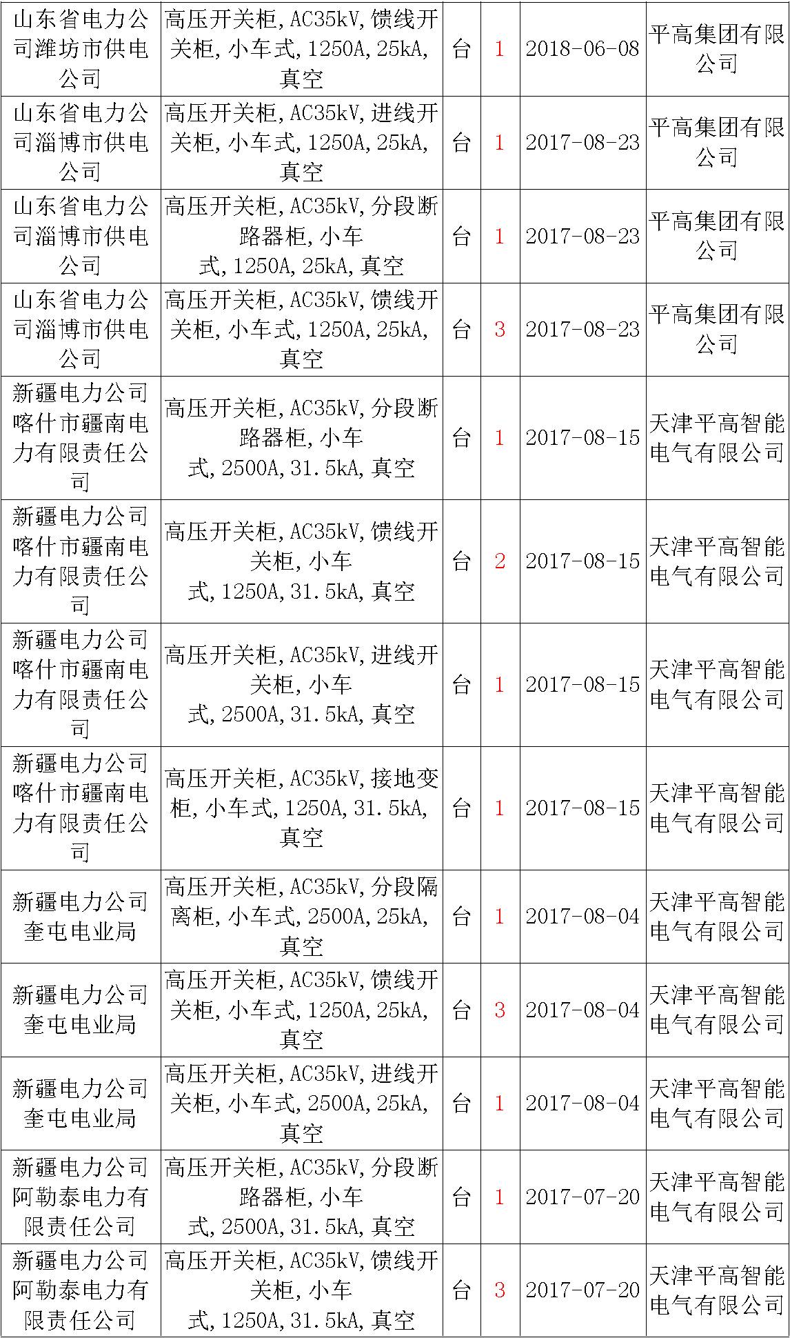 17年來國家電網(wǎng)第二次35kV開關柜 10kV開關柜1輸變電工程第四高壓斷路器誤動原因及處理