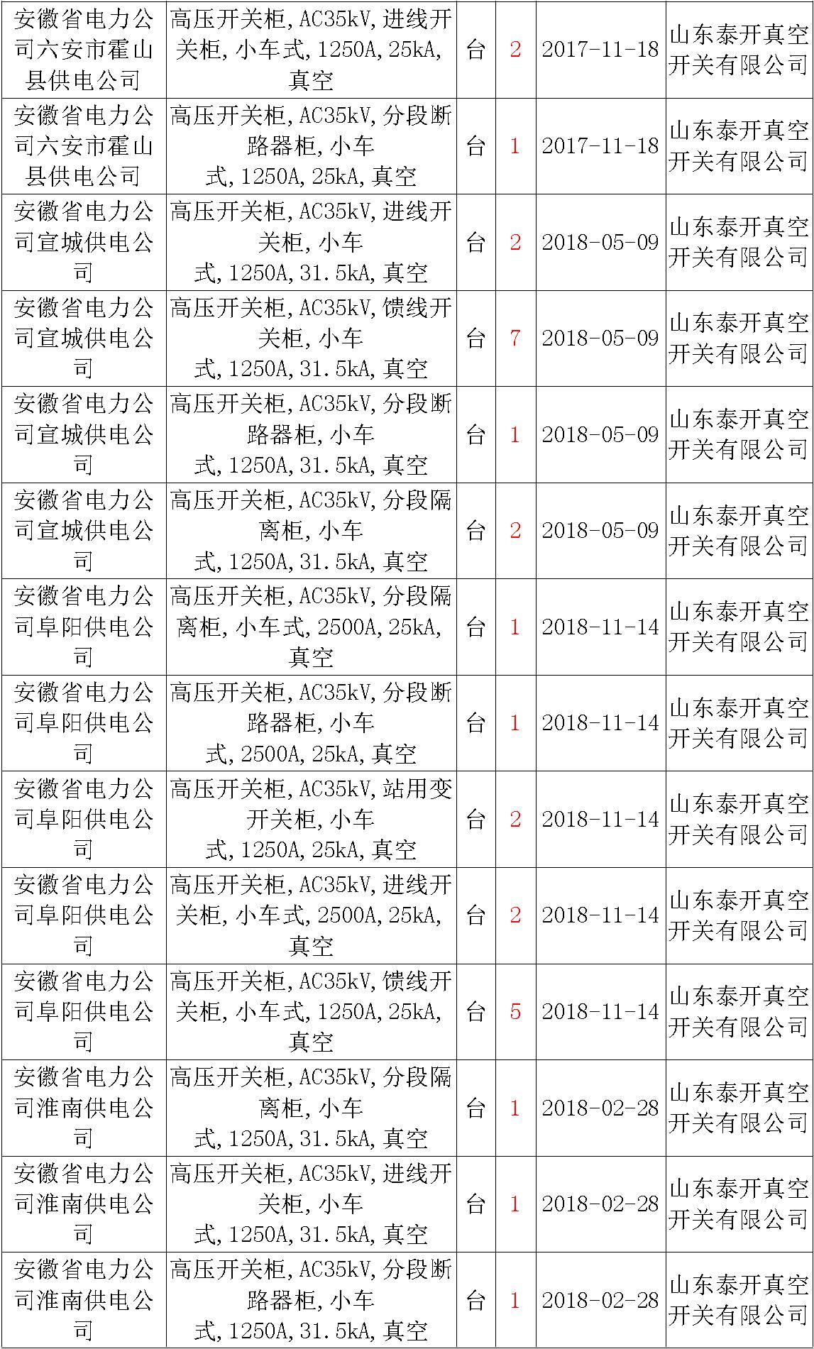 17年來國家電網(wǎng)第二次35kV開關柜 10kV開關柜1輸變電工程第四高壓斷路器誤動原因及處理