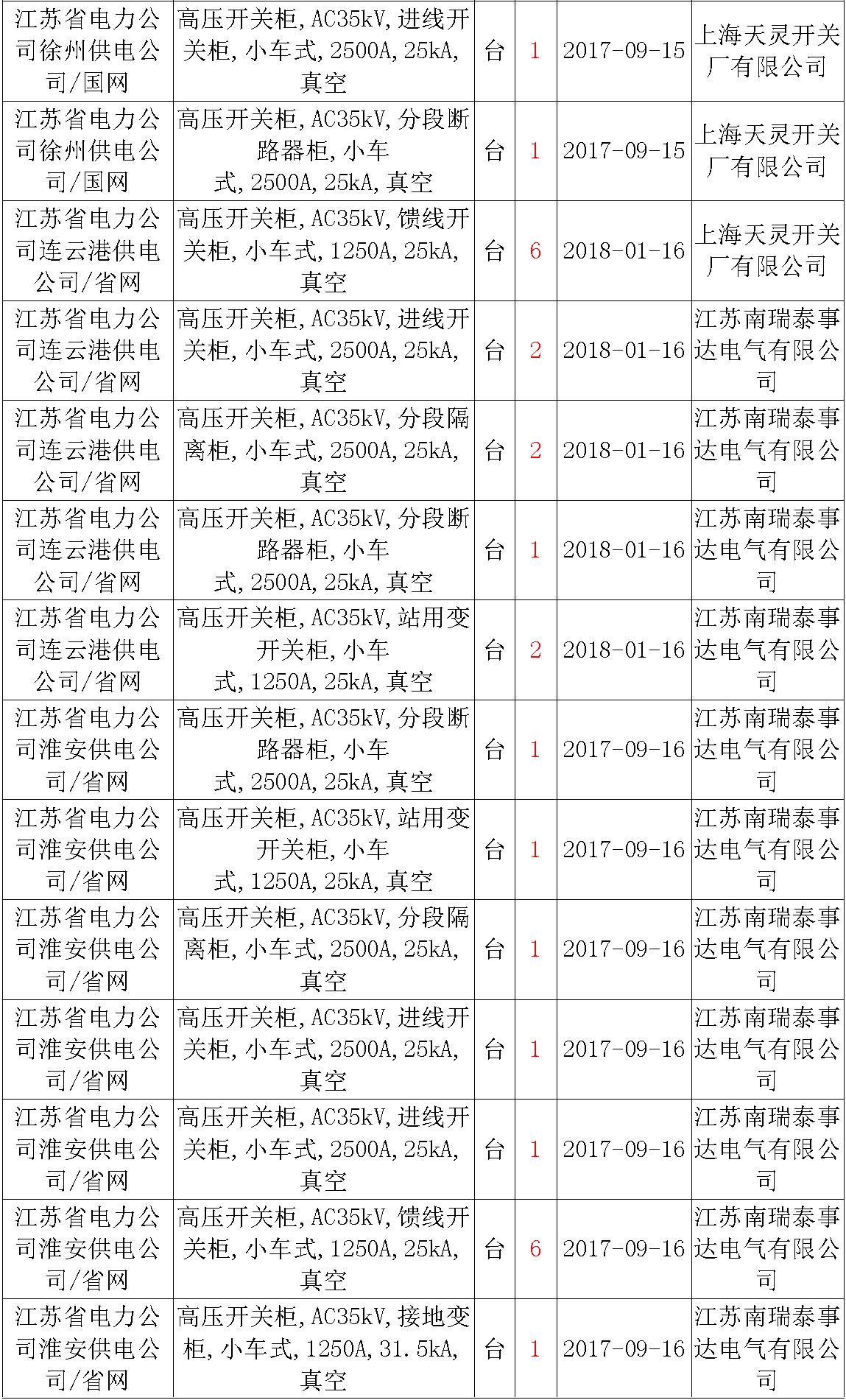 17年來國家電網(wǎng)第二次35kV開關柜 10kV開關柜1輸變電工程第四高壓斷路器誤動原因及處理