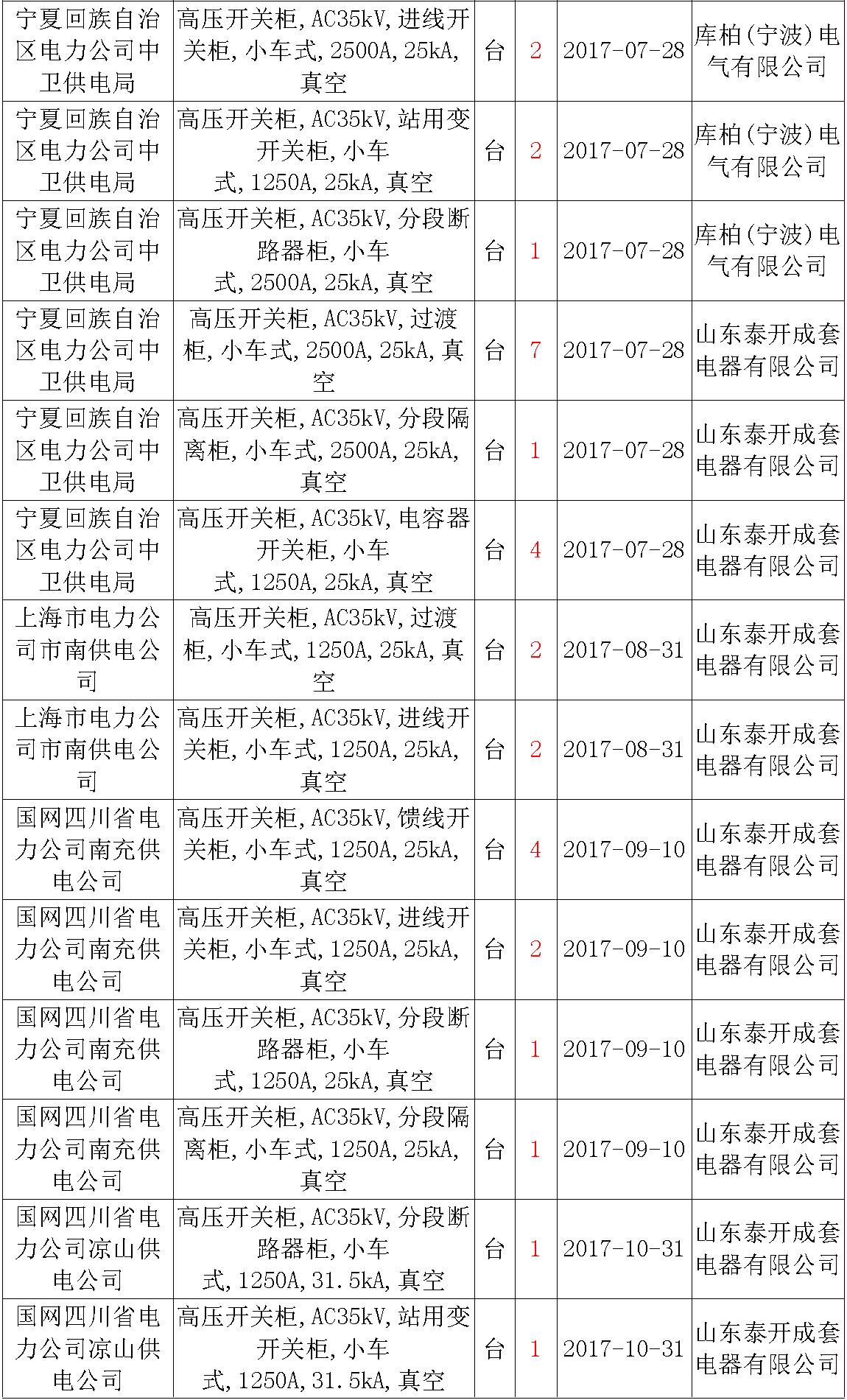 17年來國家電網(wǎng)第二次35kV開關柜 10kV開關柜1輸變電工程第四高壓斷路器誤動原因及處理