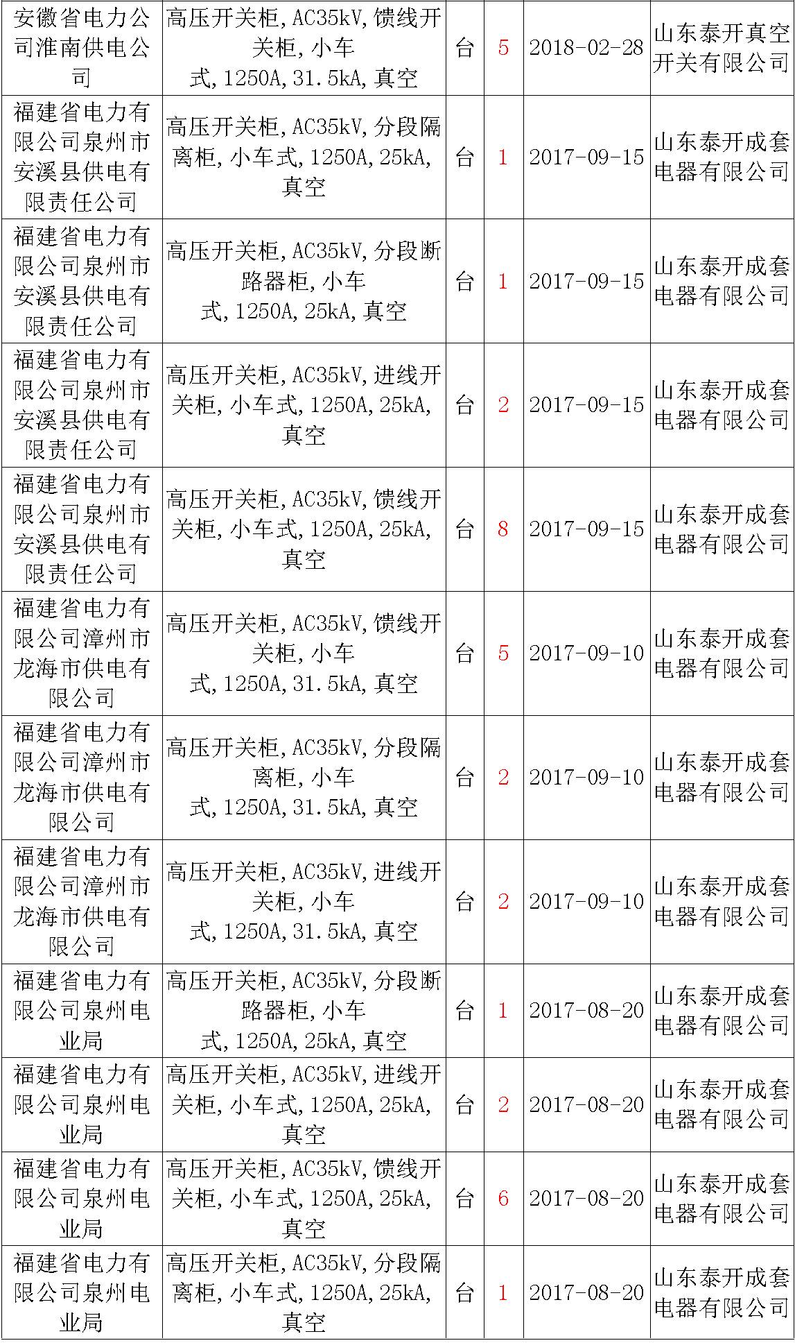 17年來國家電網(wǎng)第二次35kV開關柜 10kV開關柜1輸變電工程第四高壓斷路器誤動原因及處理