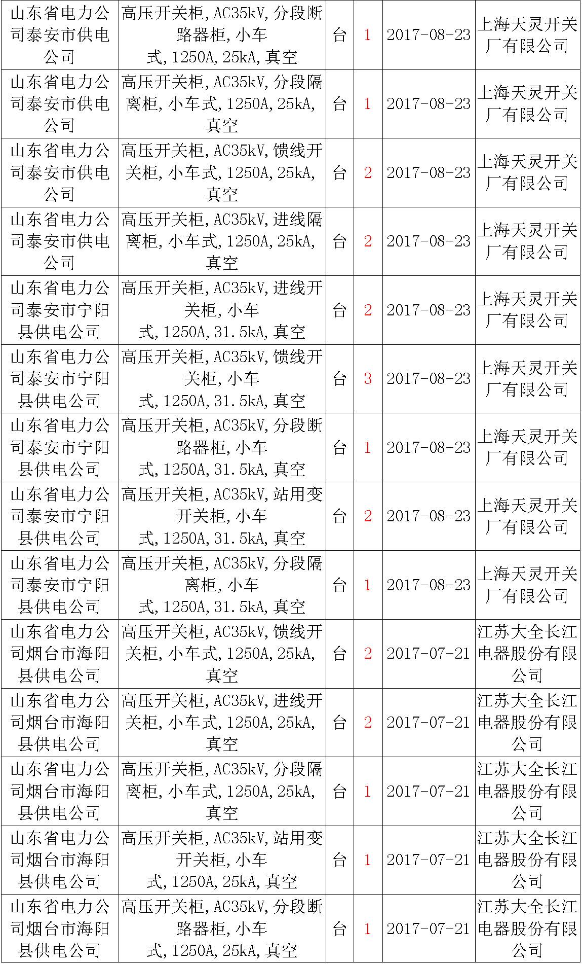 17年來國家電網(wǎng)第二次35kV開關柜 10kV開關柜1輸變電工程第四高壓斷路器誤動原因及處理