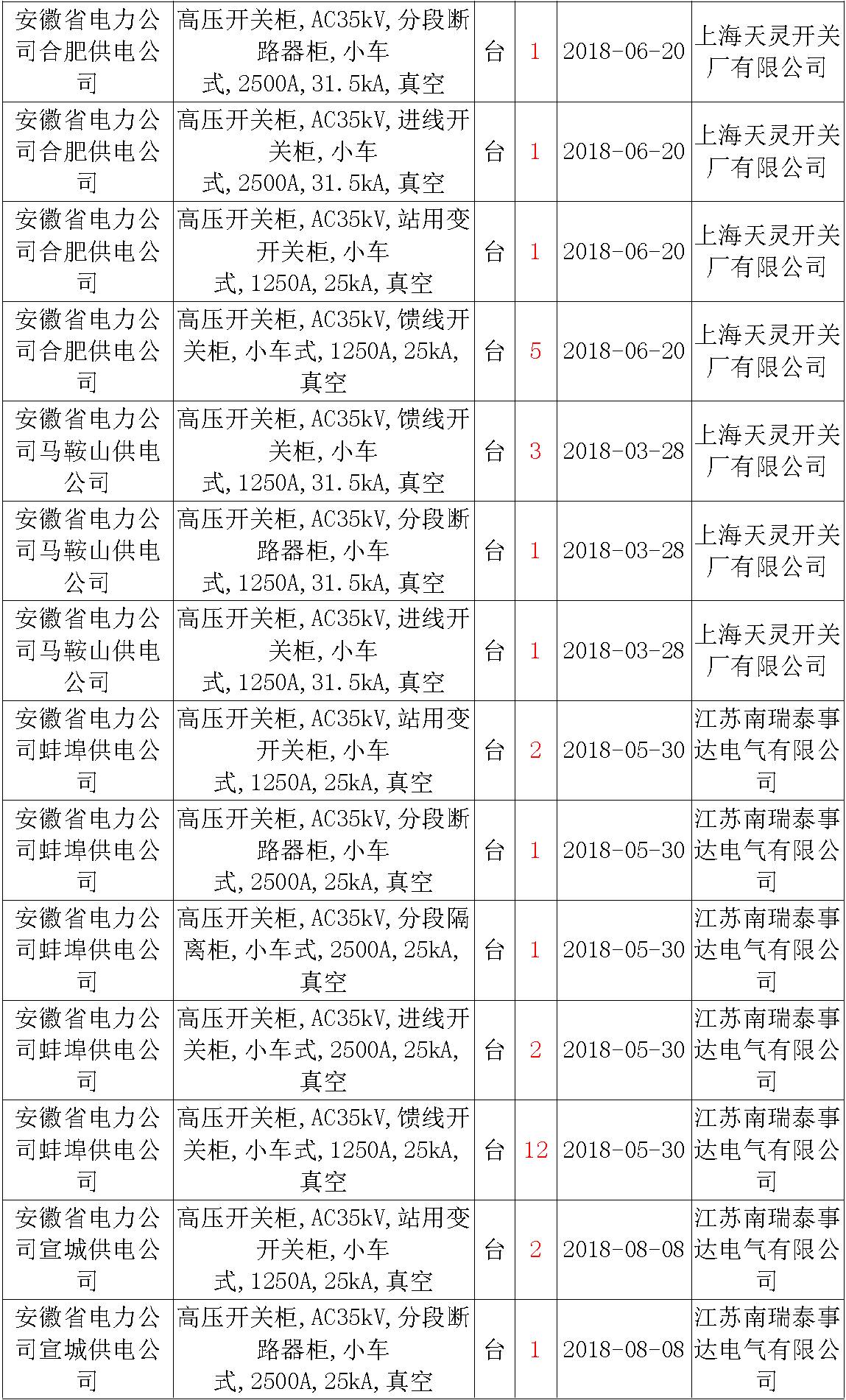 17年來國家電網(wǎng)第二次35kV開關柜 10kV開關柜1輸變電工程第四高壓斷路器誤動原因及處理