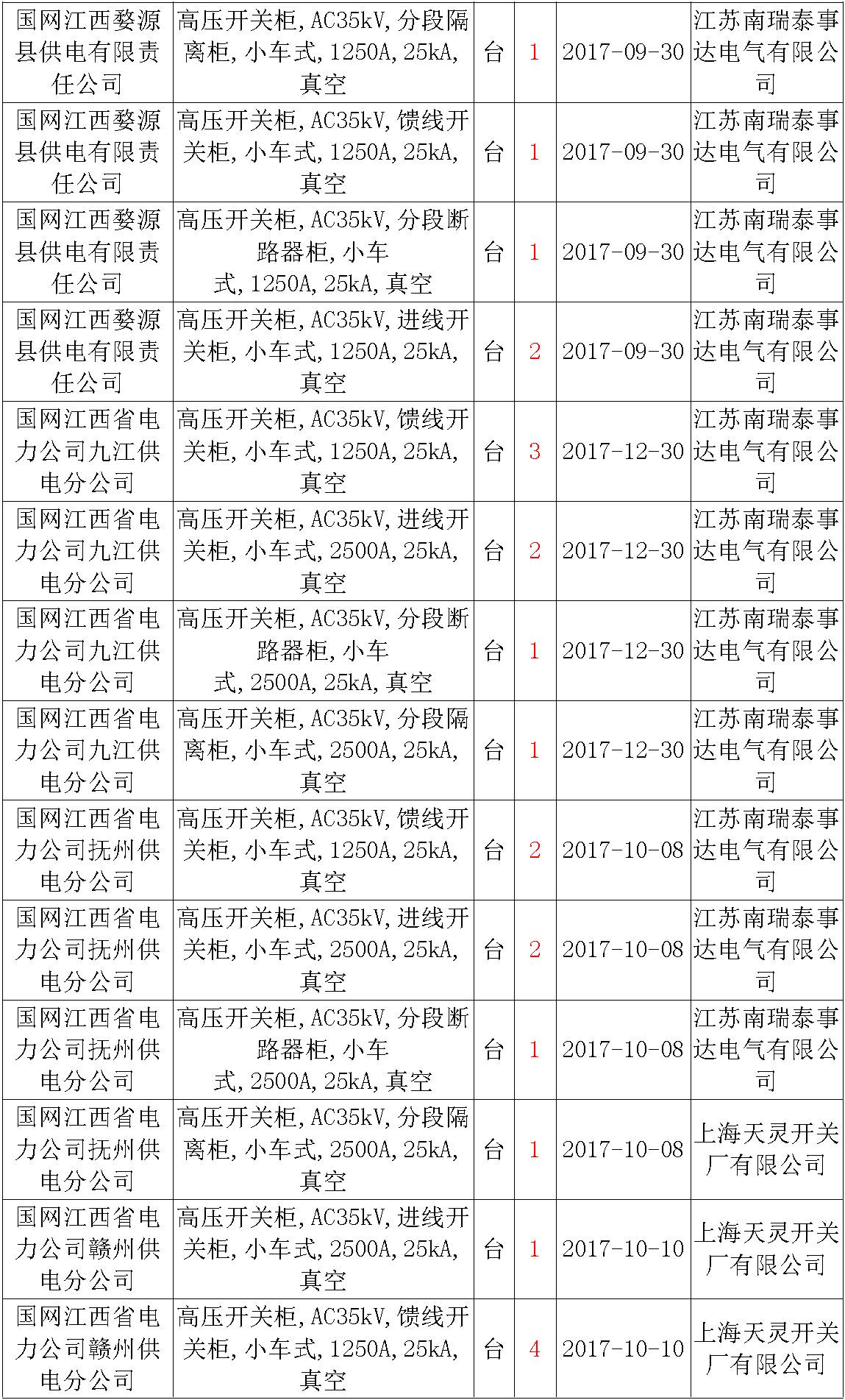 17年來國家電網(wǎng)第二次35kV開關柜 10kV開關柜1輸變電工程第四高壓斷路器誤動原因及處理