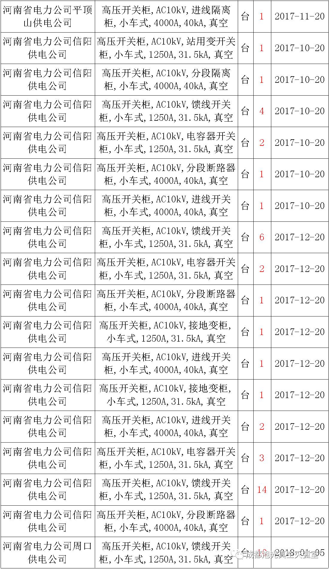 17年來國家電網(wǎng)第二次35kV開關柜 10kV開關柜1輸變電工程第四高壓斷路器誤動原因及處理