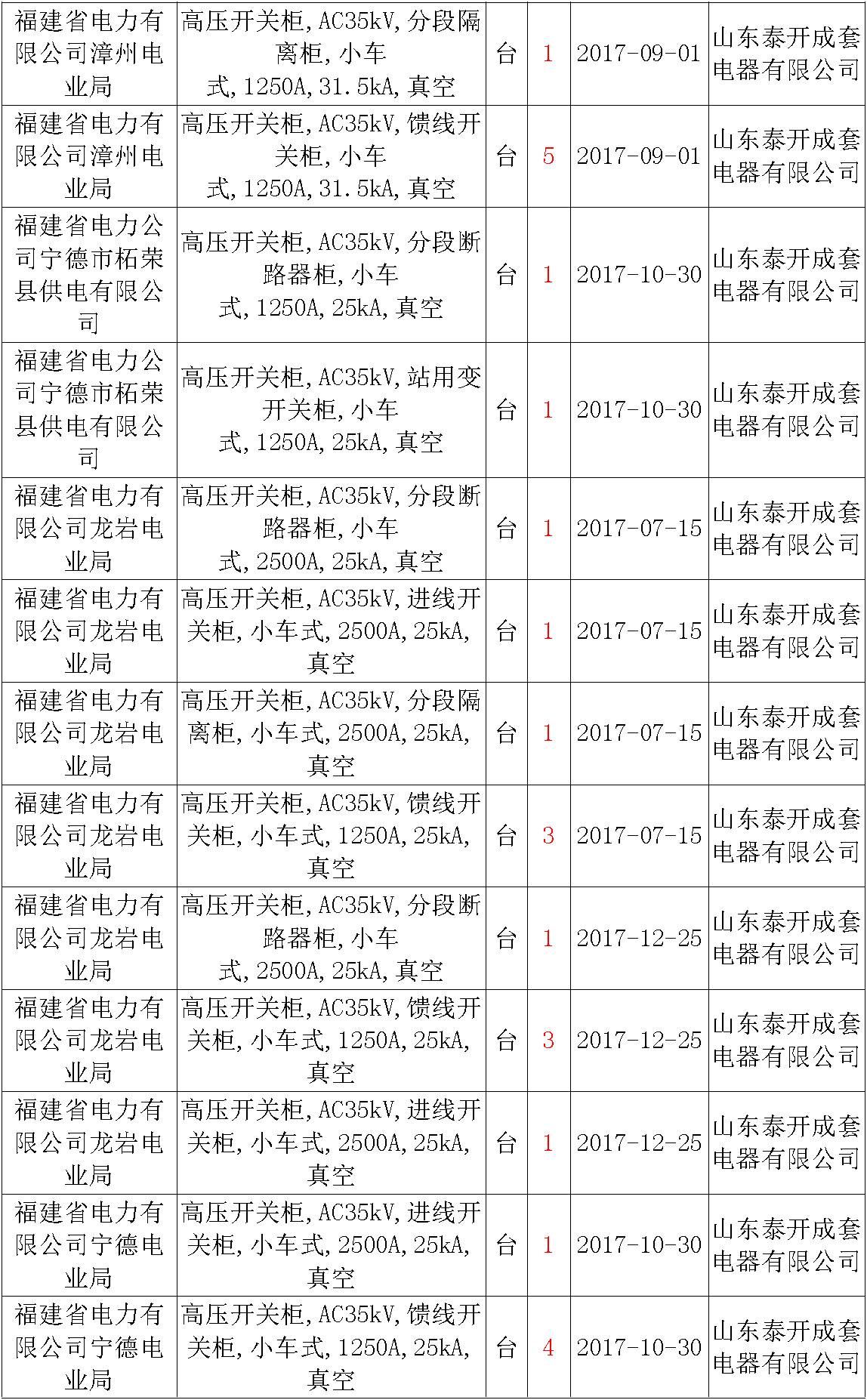 17年來國家電網(wǎng)第二次35kV開關柜 10kV開關柜1輸變電工程第四高壓斷路器誤動原因及處理