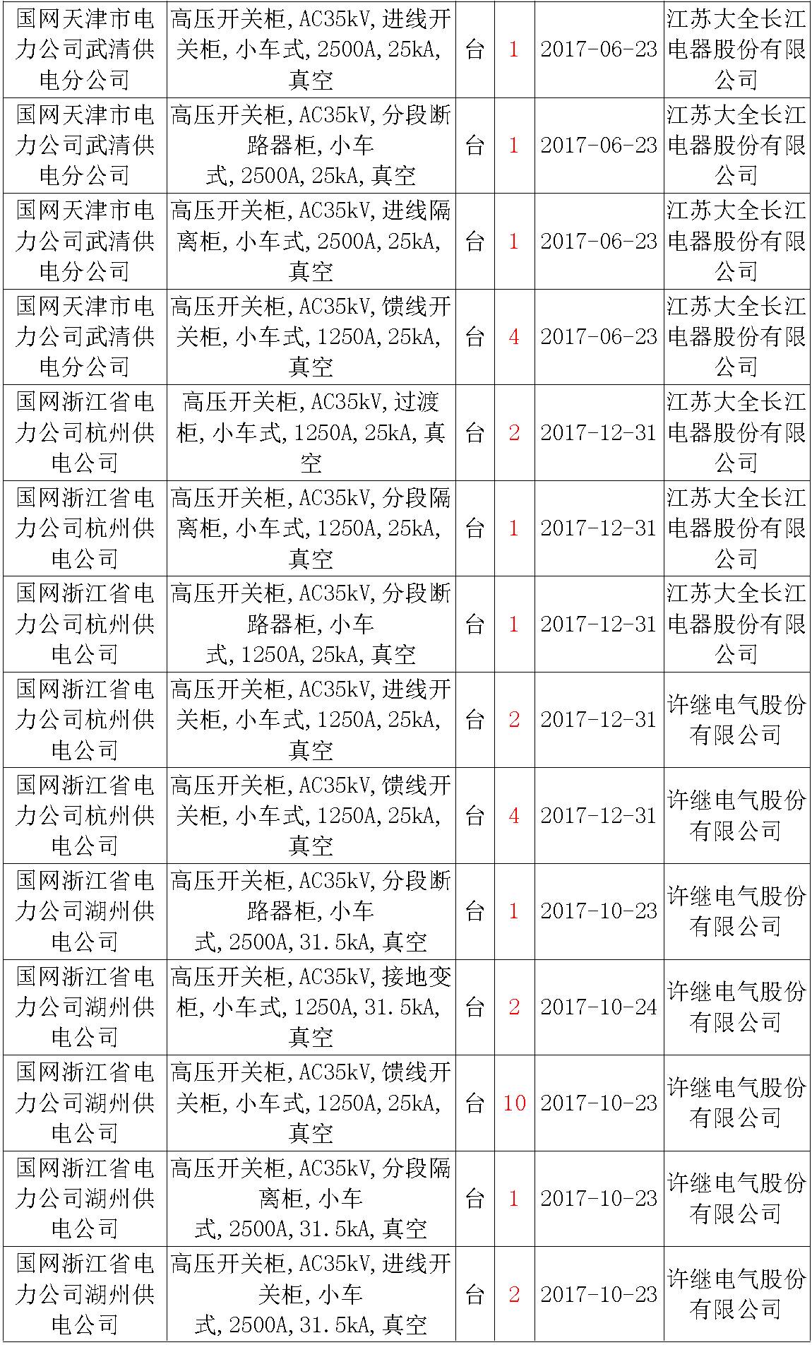 17年來國家電網(wǎng)第二次35kV開關柜 10kV開關柜1輸變電工程第四高壓斷路器誤動原因及處理