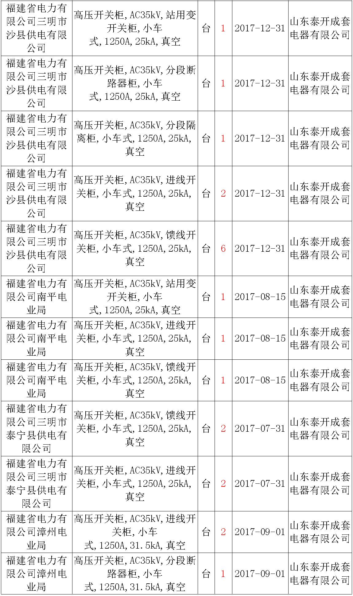 17年來國家電網(wǎng)第二次35kV開關柜 10kV開關柜1輸變電工程第四高壓斷路器誤動原因及處理