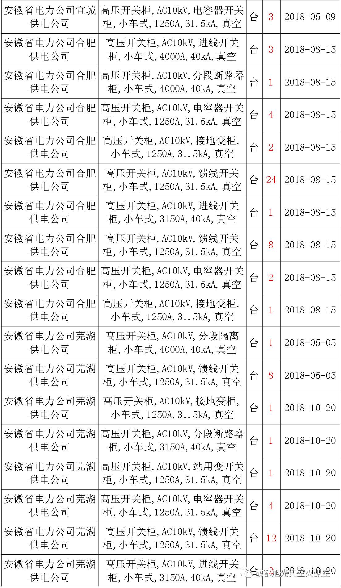 17年來國家電網(wǎng)第二次35kV開關柜 10kV開關柜1輸變電工程第四高壓斷路器誤動原因及處理