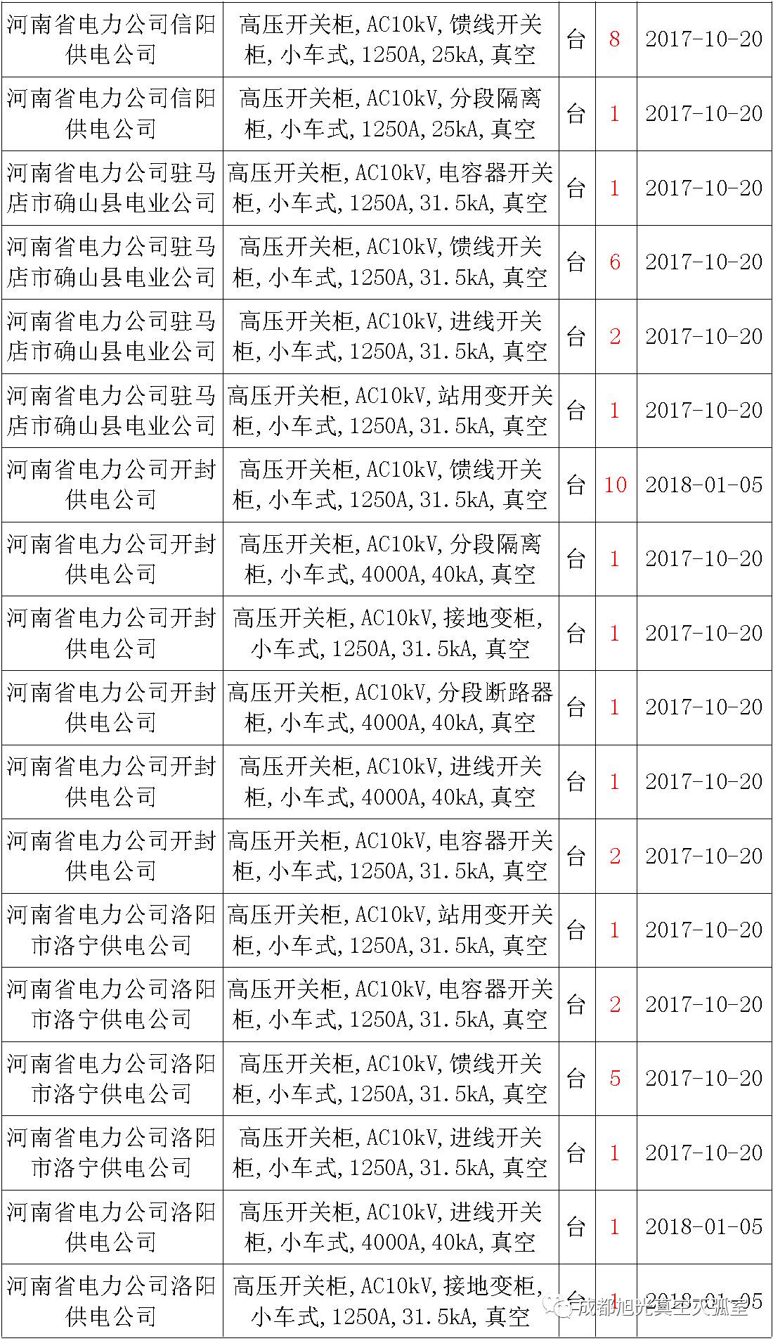 17年來國家電網(wǎng)第二次35kV開關柜 10kV開關柜1輸變電工程第四高壓斷路器誤動原因及處理