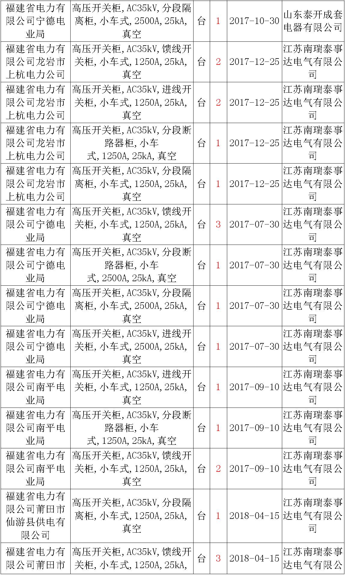 17年來國家電網(wǎng)第二次35kV開關柜 10kV開關柜1輸變電工程第四高壓斷路器誤動原因及處理