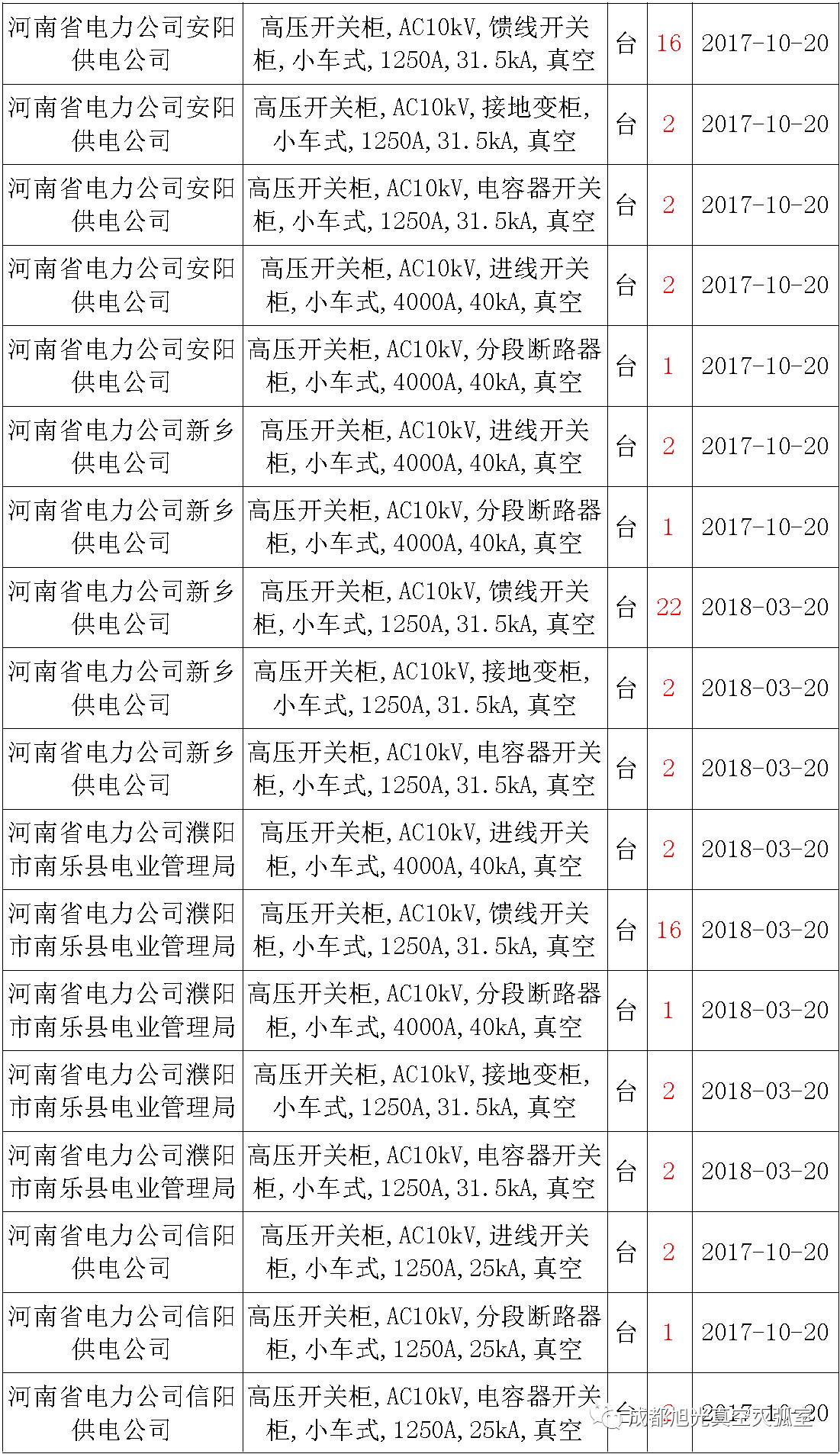 17年來國家電網(wǎng)第二次35kV開關柜 10kV開關柜1輸變電工程第四高壓斷路器誤動原因及處理