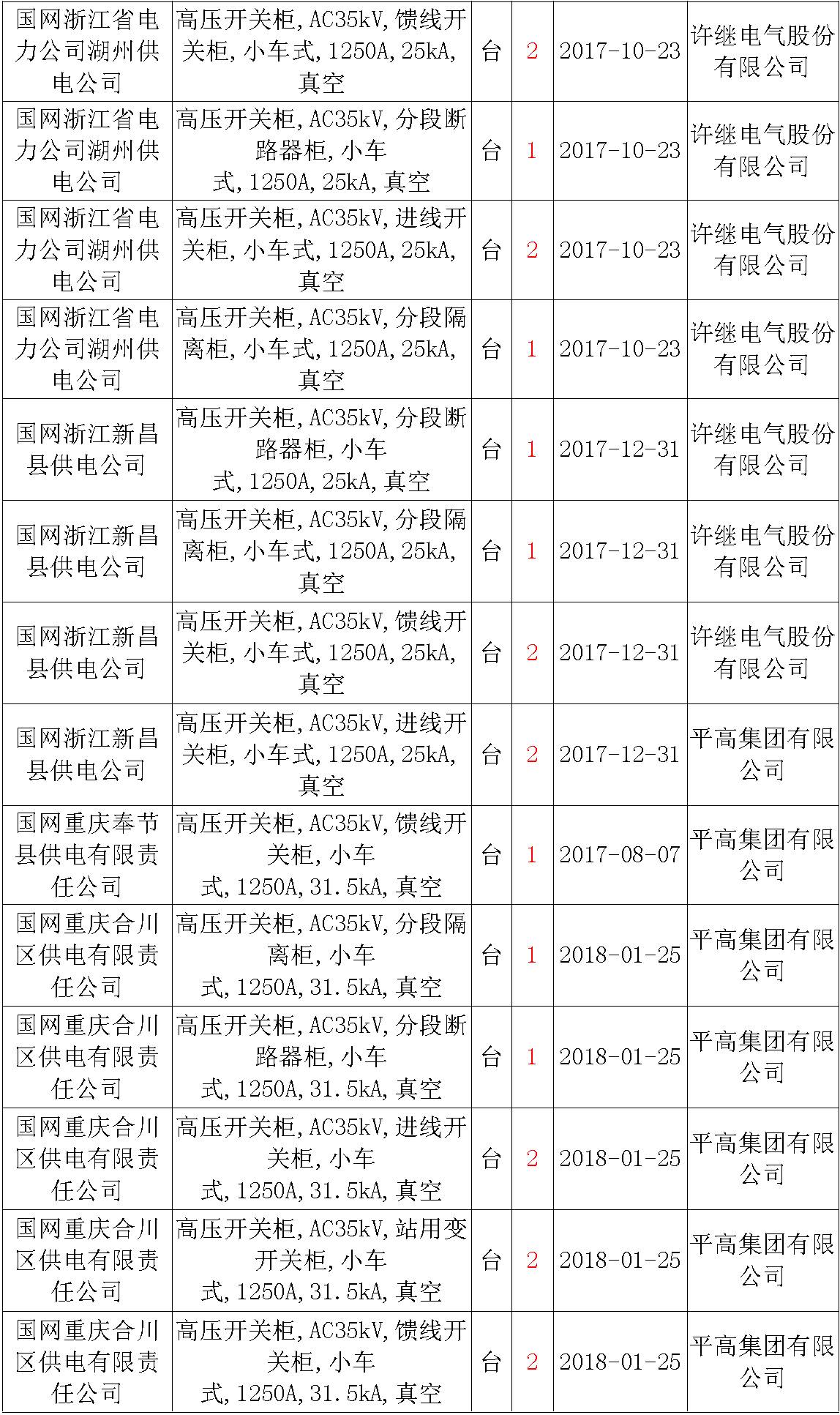 17年來國家電網(wǎng)第二次35kV開關柜 10kV開關柜1輸變電工程第四高壓斷路器誤動原因及處理