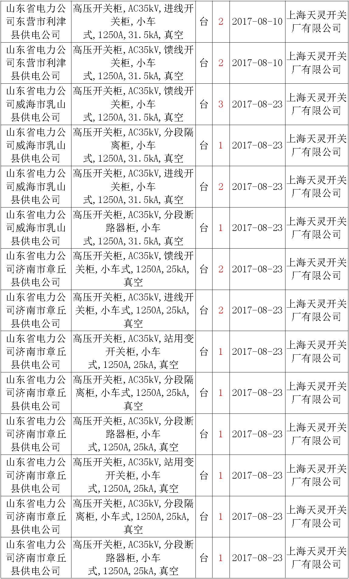 17年來國家電網(wǎng)第二次35kV開關柜 10kV開關柜1輸變電工程第四高壓斷路器誤動原因及處理