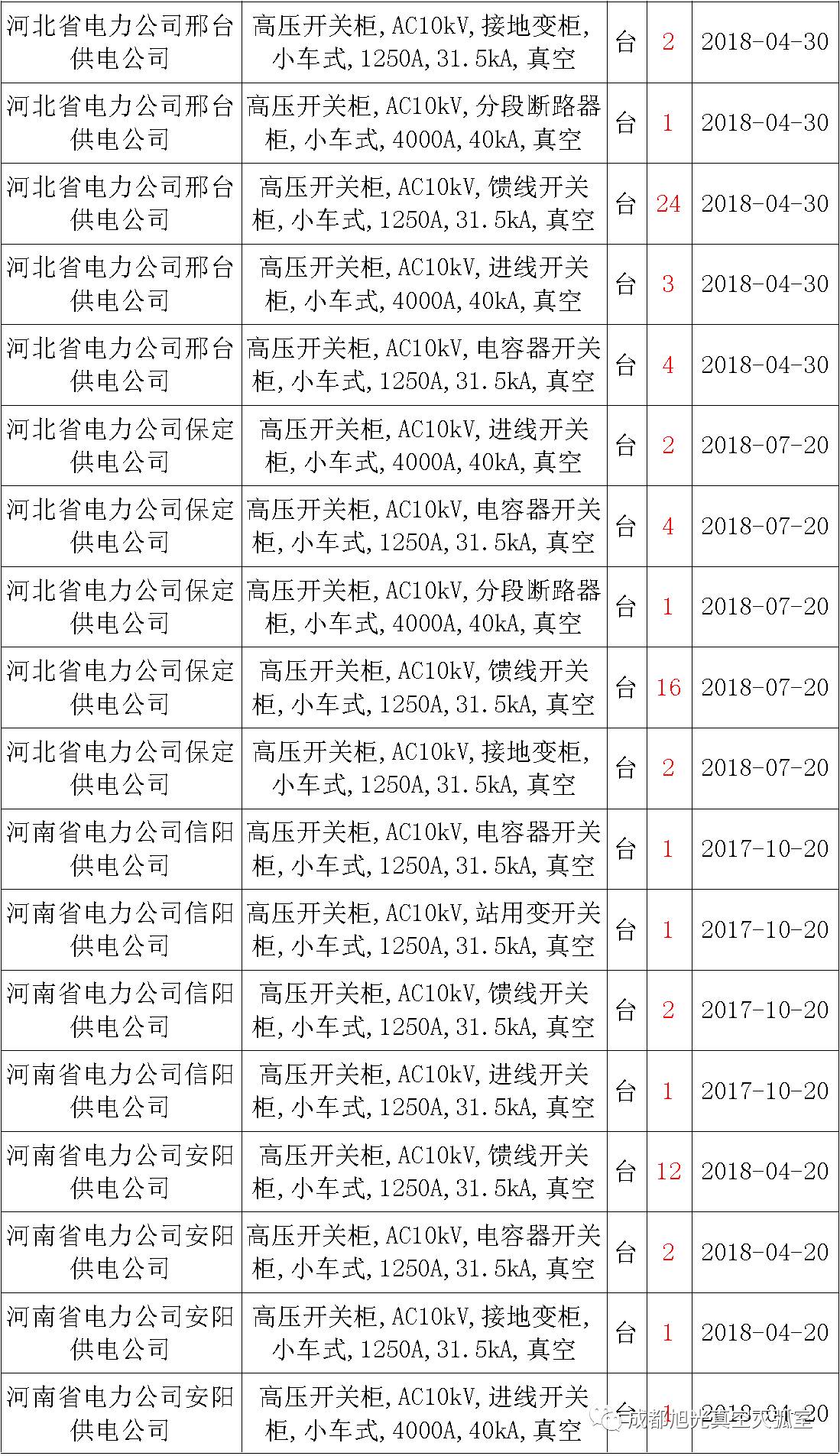 17年來國家電網(wǎng)第二次35kV開關柜 10kV開關柜1輸變電工程第四高壓斷路器誤動原因及處理