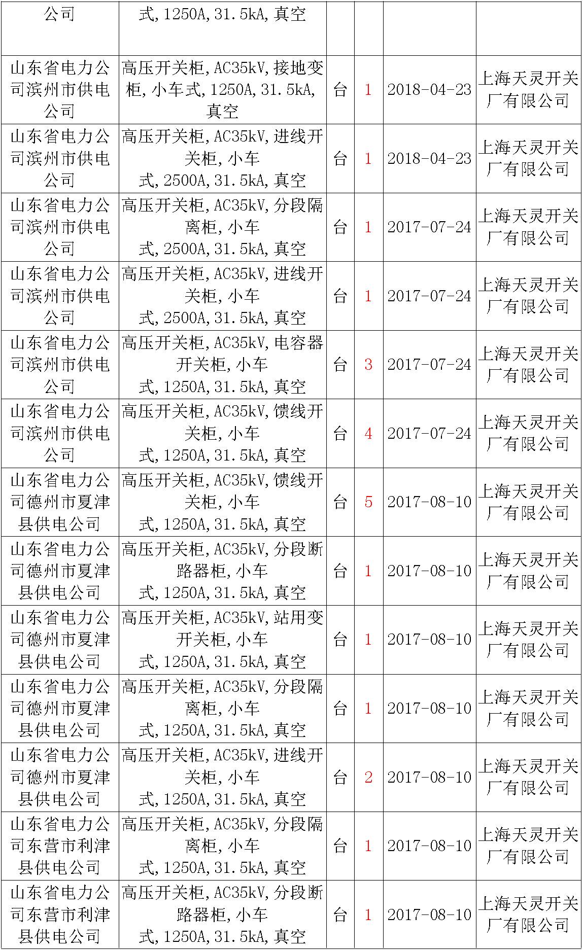 17年來國家電網(wǎng)第二次35kV開關柜 10kV開關柜1輸變電工程第四高壓斷路器誤動原因及處理