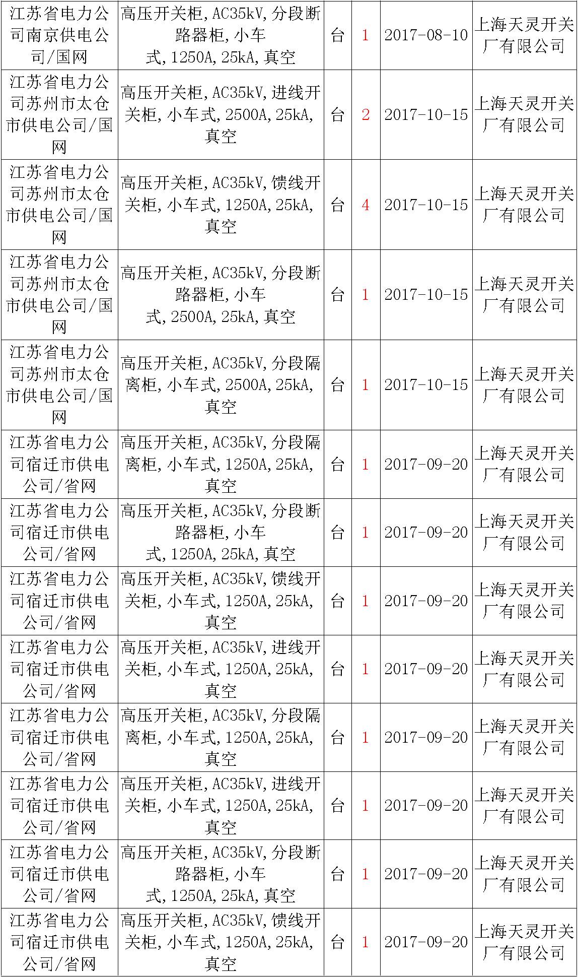 17年來國家電網(wǎng)第二次35kV開關柜 10kV開關柜1輸變電工程第四高壓斷路器誤動原因及處理