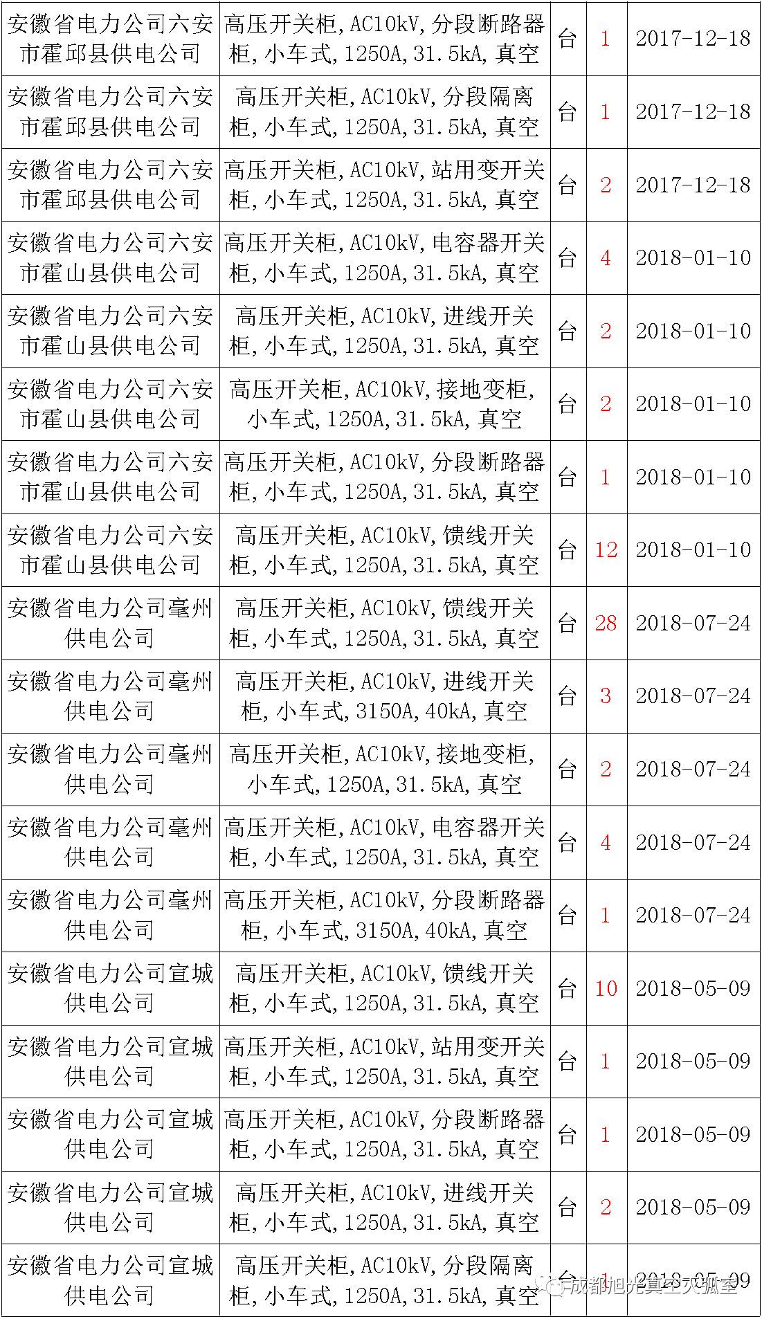 17年來國家電網(wǎng)第二次35kV開關柜 10kV開關柜1輸變電工程第四高壓斷路器誤動原因及處理