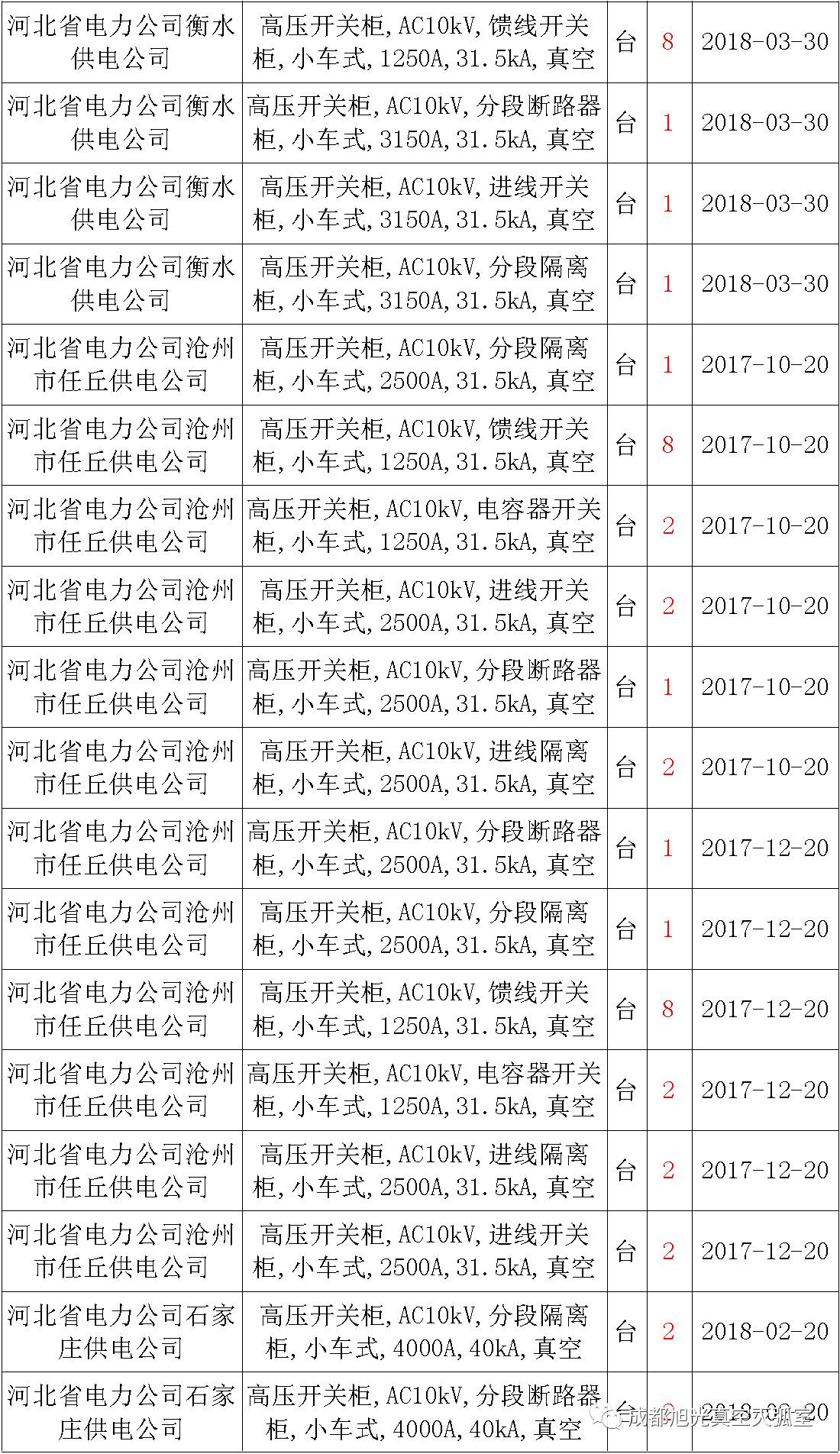 17年來國家電網(wǎng)第二次35kV開關柜 10kV開關柜1輸變電工程第四高壓斷路器誤動原因及處理