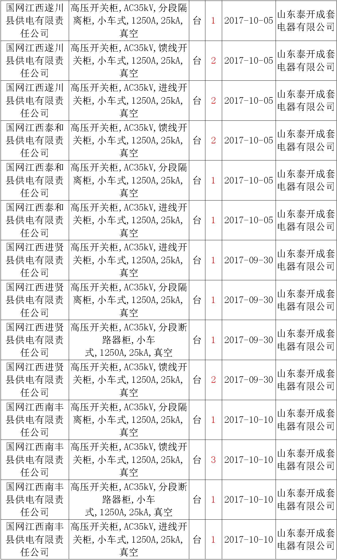 17年來國家電網(wǎng)第二次35kV開關柜 10kV開關柜1輸變電工程第四高壓斷路器誤動原因及處理