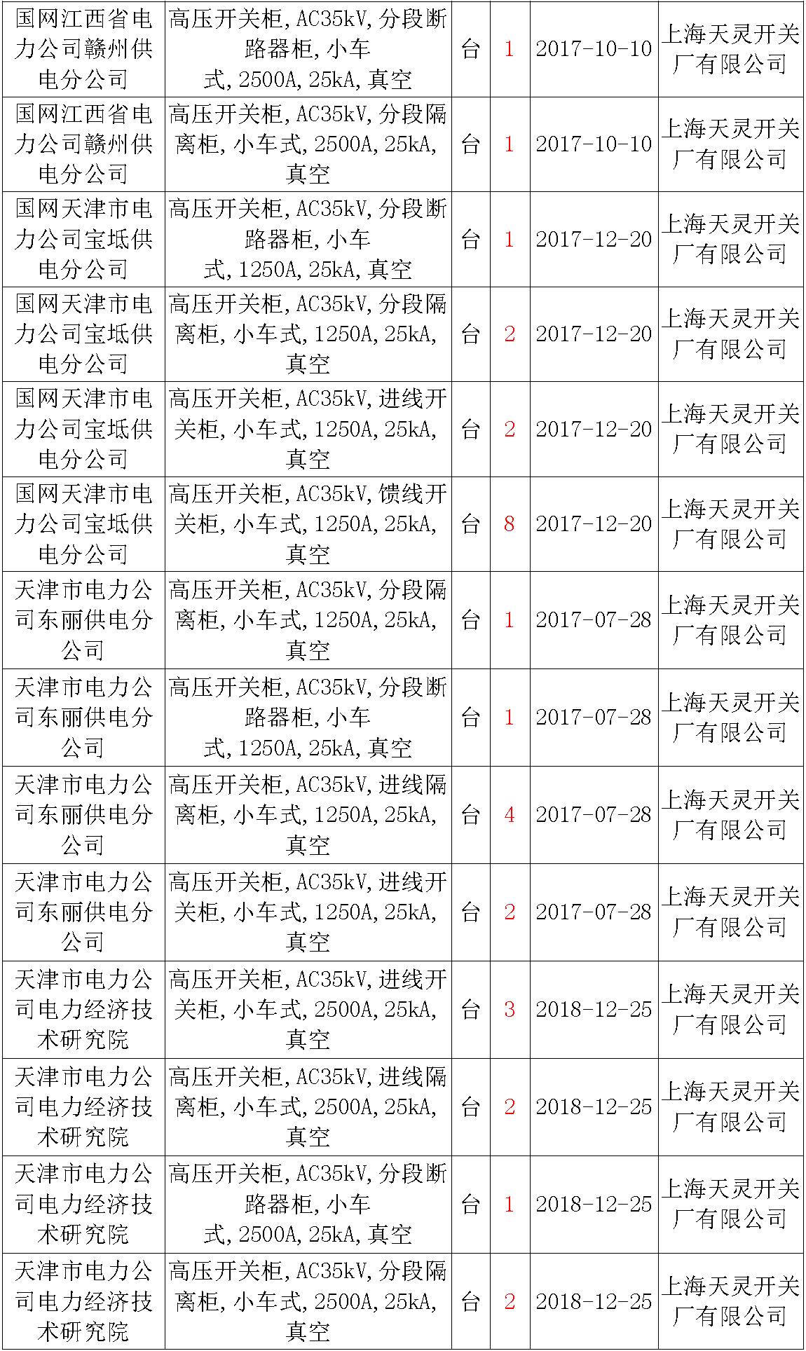 17年來國家電網(wǎng)第二次35kV開關柜 10kV開關柜1輸變電工程第四高壓斷路器誤動原因及處理