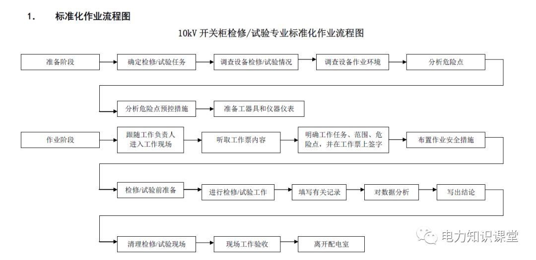 10kV開關(guān)柜維護(hù)和測(cè)試標(biāo)準(zhǔn)化操作說(shuō)明