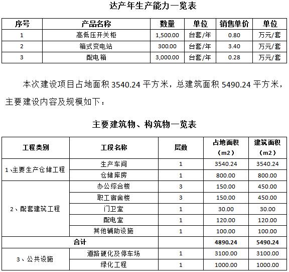 成套智能配電網(wǎng)設(shè)備生產(chǎn)可行性研究報告(高低壓開關(guān)柜，箱式變電站，配電箱)