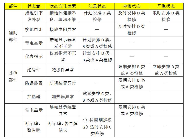 10kv開關(guān)柜設(shè)備狀態(tài)維護的分類、項目和維護周期