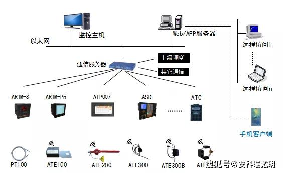 原創
無源無線測溫裝置在環網柜-開關柜在線測溫監控系統中的應用