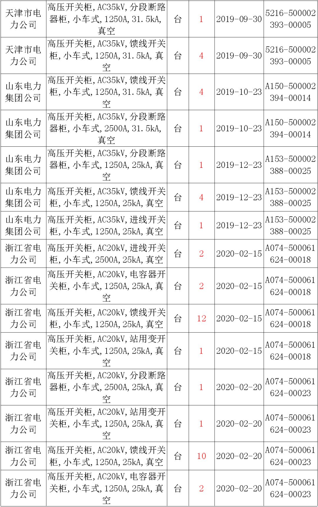 國家電網輸變電工程，19年第三次改造設備開關柜2019年海南首先次配電設備，19年天津首先次擴建材料