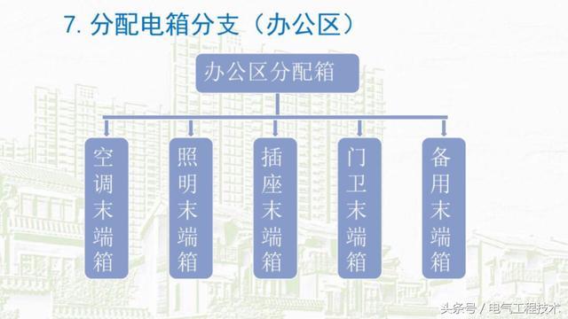 我在1級、2級和3級配電箱有什么樣的設(shè)備？如何配置它？你早就應(yīng)該知道了。