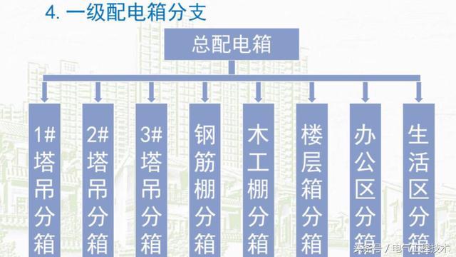 我在1級、2級和3級配電箱有什么樣的設(shè)備？如何配置它？你早就應(yīng)該知道了。