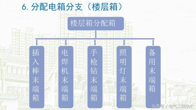 我在1級、2級和3級配電箱有什么樣的設(shè)備？如何配置它？你早就應(yīng)該知道了。