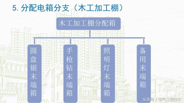 我在1級、2級和3級配電箱有什么樣的設(shè)備？如何配置它？你早就應(yīng)該知道了。