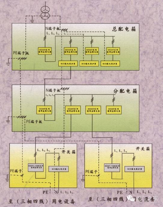 配電箱和開關盒設置