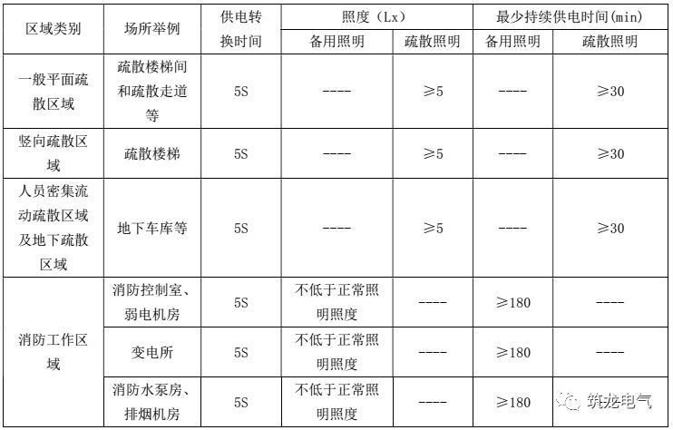 教你畫應(yīng)急照明配電箱系統(tǒng)圖！